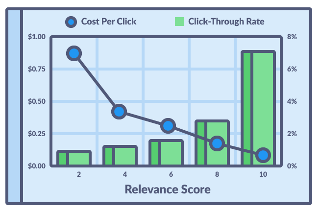 5 ways to lower your facebook ads cpc