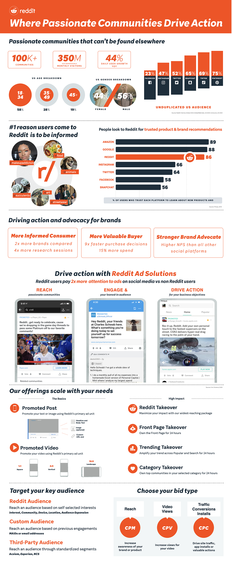 an overview of reddits potential for brands infographic