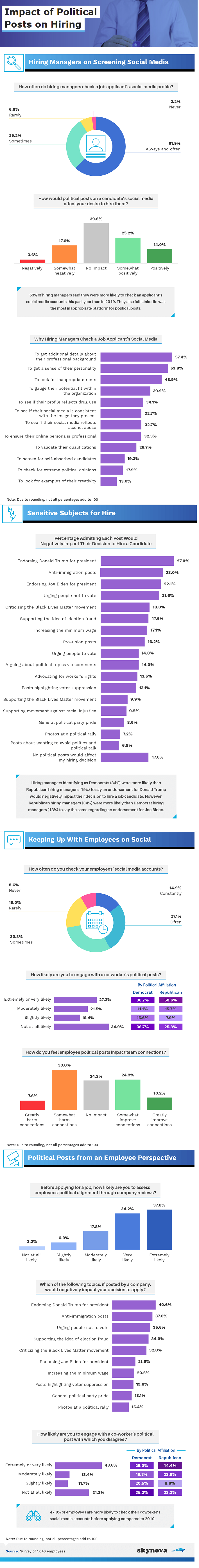 how hiring managers use social media to assess candidate political stances infographic