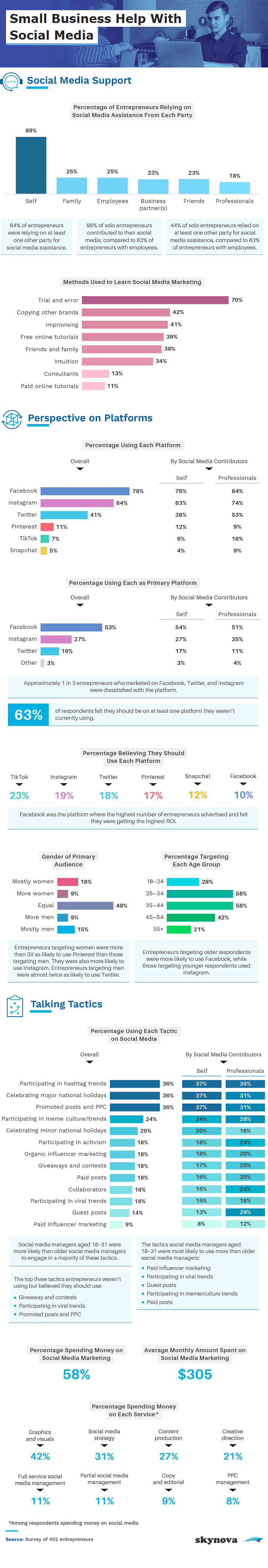 how smbs are tackling social media marketing infographic