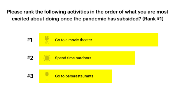 snapchat shares new user data on the growing excitement around the re opening of movie cinemas