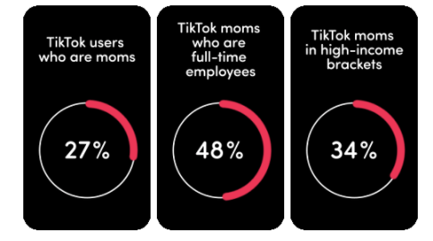 tiktok shares new insights into how users are engaging around mothers day in the app