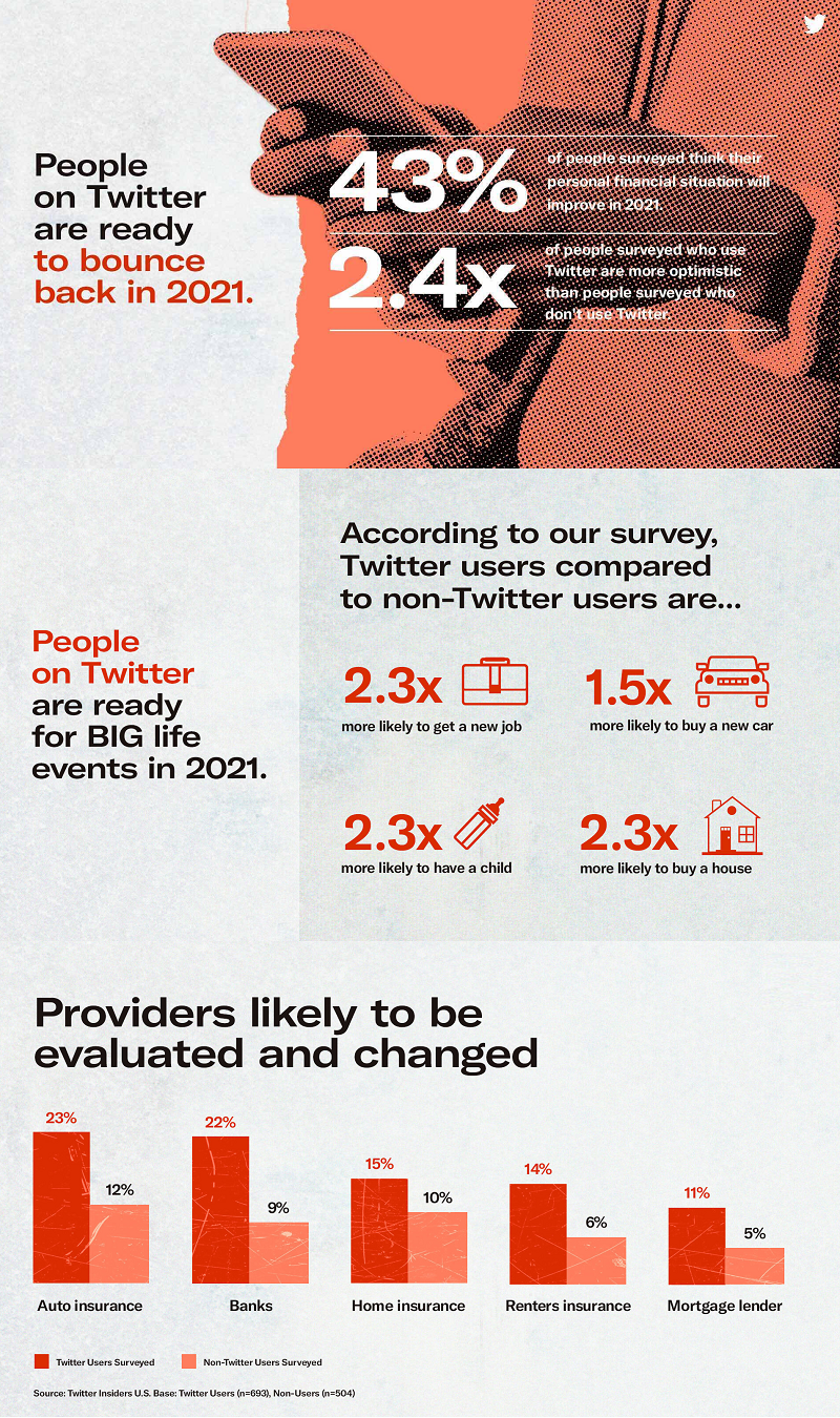 twitter shares new insights into how users are planning for the post pandemic future infographic