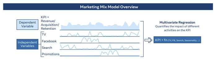 facebook shares new overview of its evolving approach to marketing mix modeling