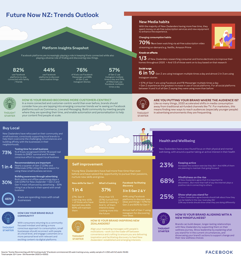 facebook shares new research into emerging consumer behaviors in new zealand infographic