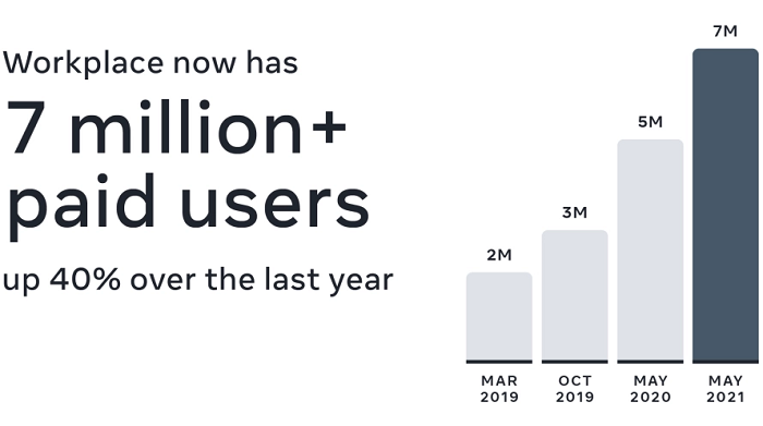 facebook workplace reaches 7 million paid subscribers adds new qa and integration tools