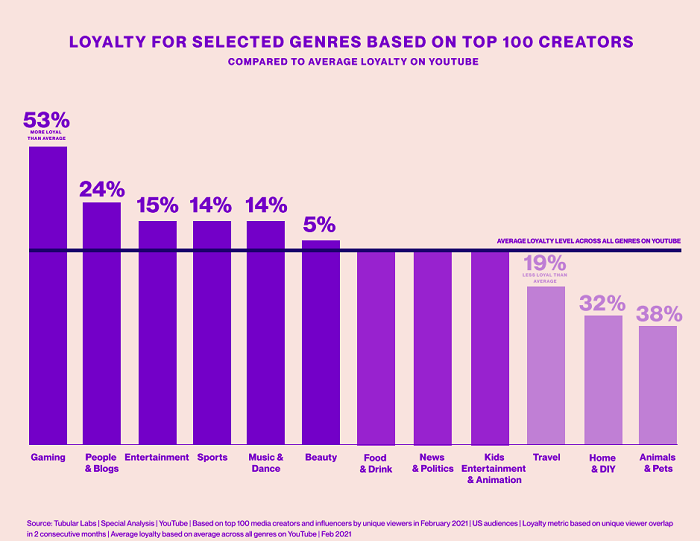 new report looks at creator loyalty on youtube and what it means for marketers