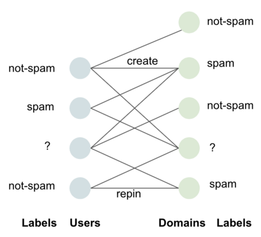 pinterest provides new overview of its evolving scam detection and deactivation processes