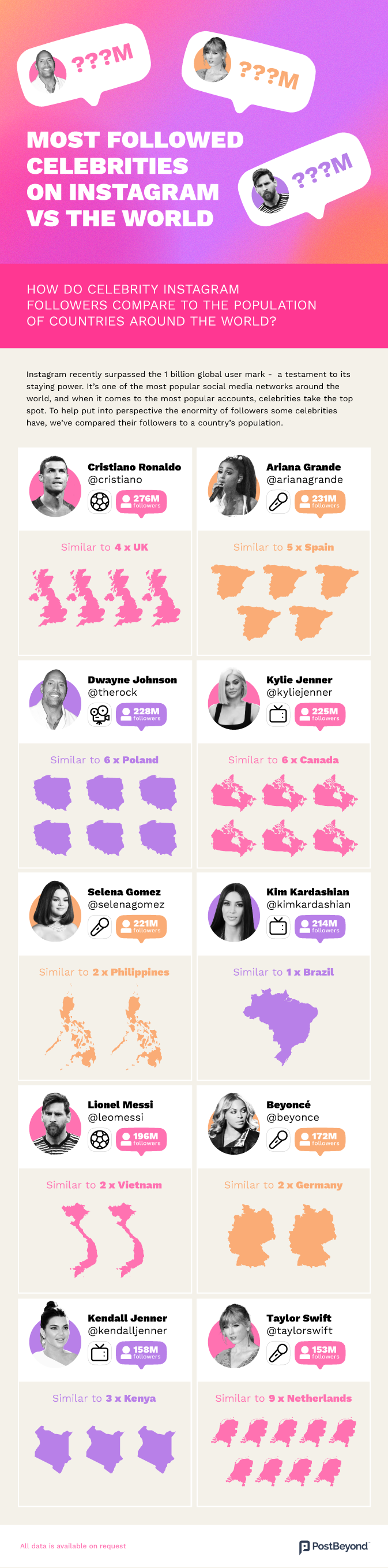 the most followed celebrities on instagram in comparison to national populations infographic