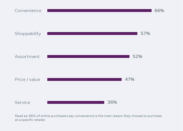 facebook publishes new report on the key factors influencing online purchases