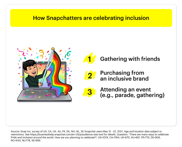 snapchat shares new insights into how users celebrate pride month and what they expect from brands