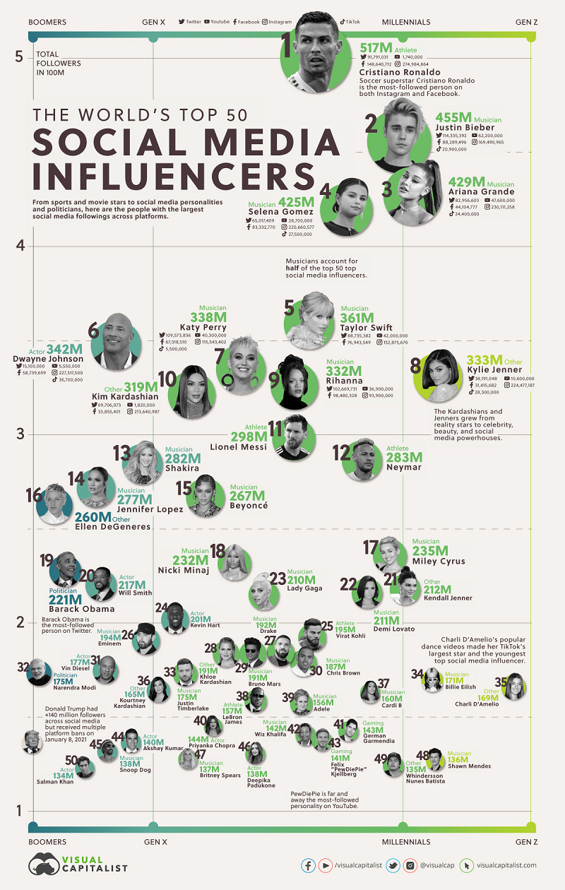 the worlds top 50 social media influencers by number of followers infographic