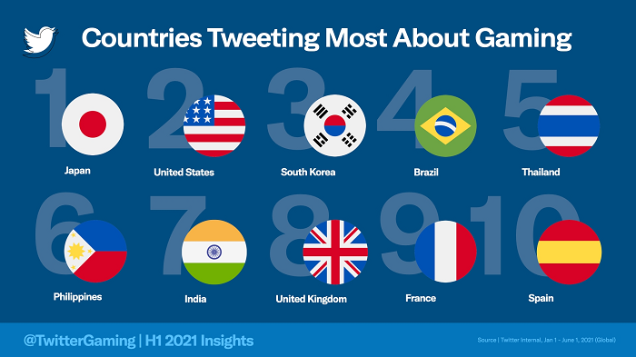 twitter shares new insights into the rising gaming discussion via tweets