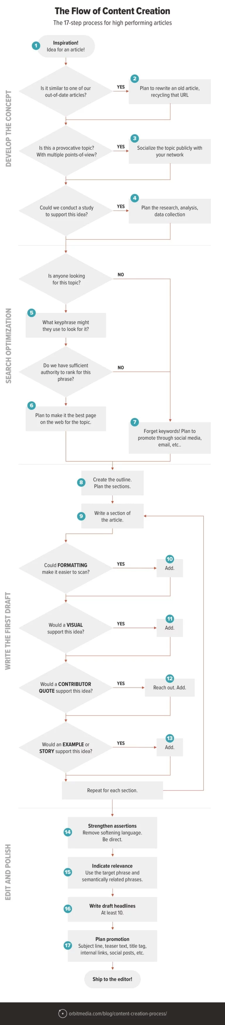 content creation checklist 17 steps to create high performing blog posts infographic