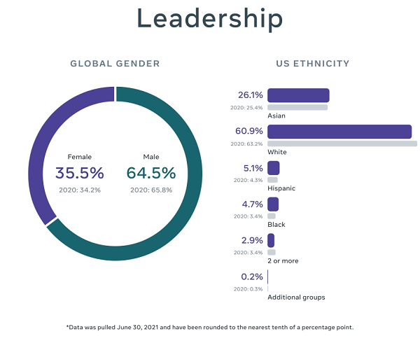 facebook shares new insights into its internal and external diversity and inclusion efforts