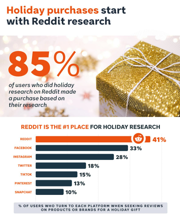 reddit launches new holiday guide to assist in campaign planning