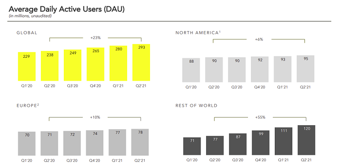 snapchat posts strong results in q2 including a record increase in revenue