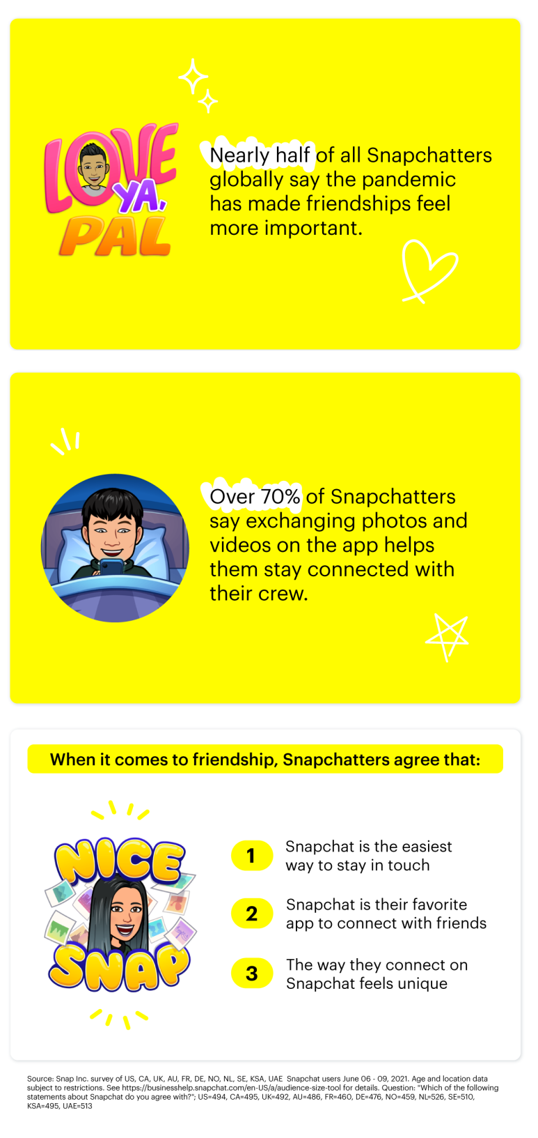 snapchat shares new insights into how friends connect in the app infographic