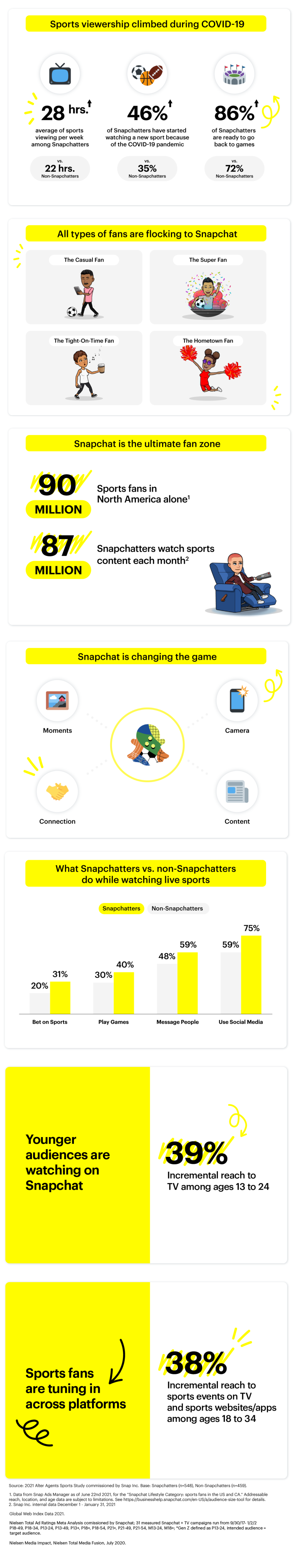 snapchat shares new insights into sports engagement among snap users infographic