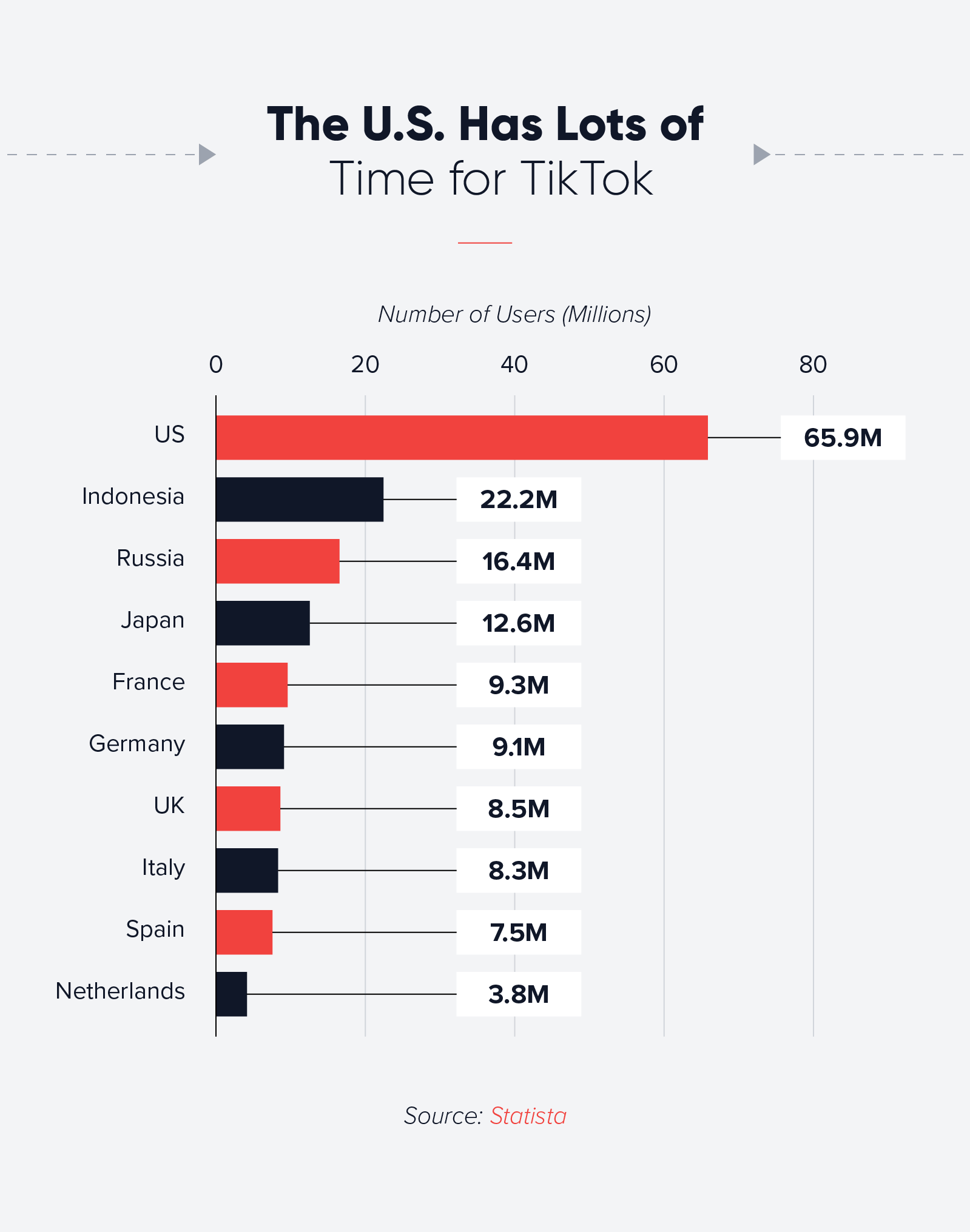 the u s is tiktoks no 1 biggest fan