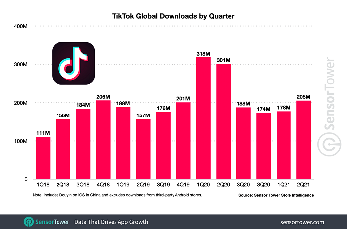tiktok becomes the first non facebook owned app to reach 3 billion installs