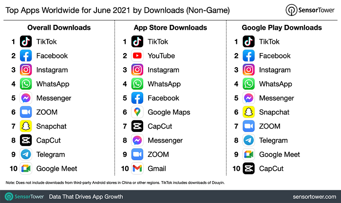tiktok holds its lead as the most downloaded app once again in june