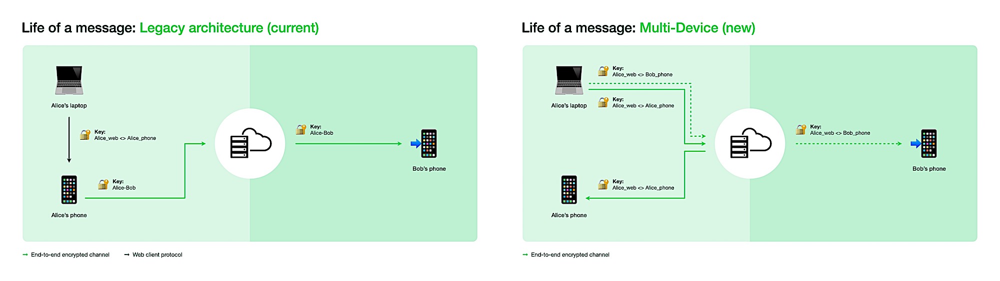 whatsapp is testing multi device support that works without the phone