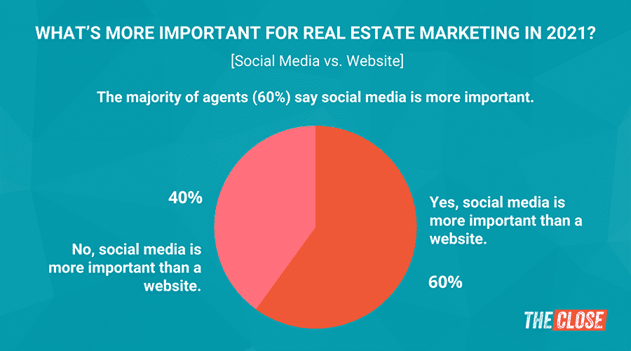 new report shows real estate agents are increasing reliant on social media marketing