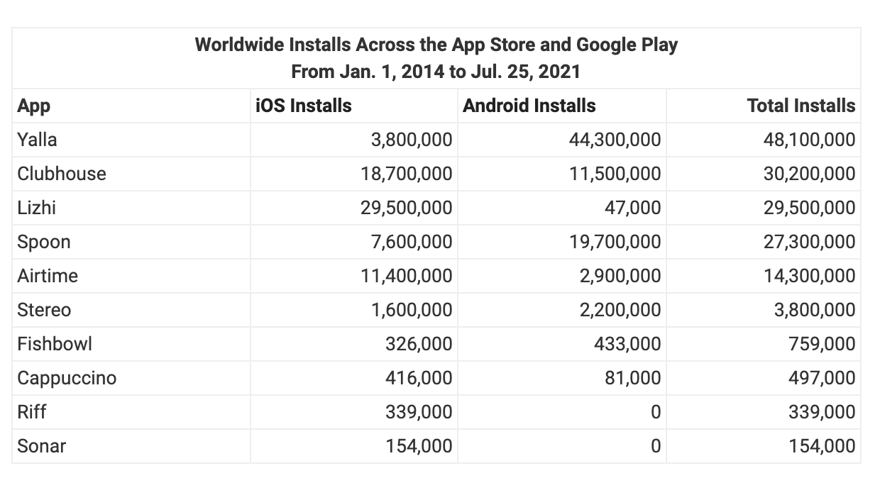 spotifys clone of clubhouse tops 140k installs on ios 100k on android