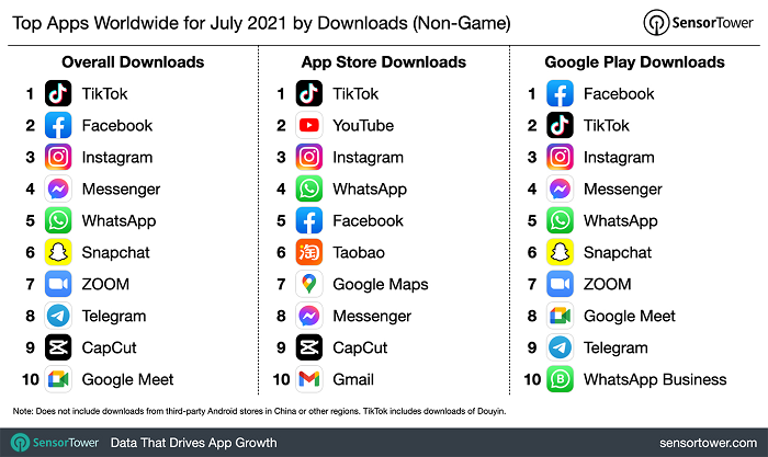 tiktok maintains its download momentum leading the list once again in july
