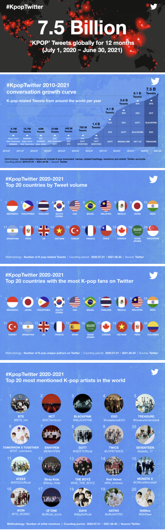 twitter shares insights into the rising k pop discussion on the platform infographic