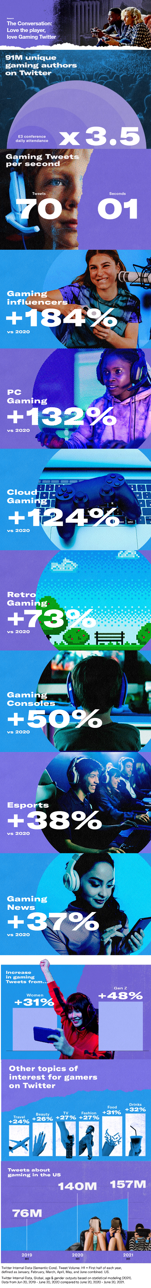 twitter shares new insights into the rising gaming discussion on the platform infographic