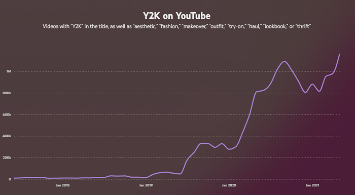 youtube publishes new guide to rising aesthetic trends and how to understand niche interests