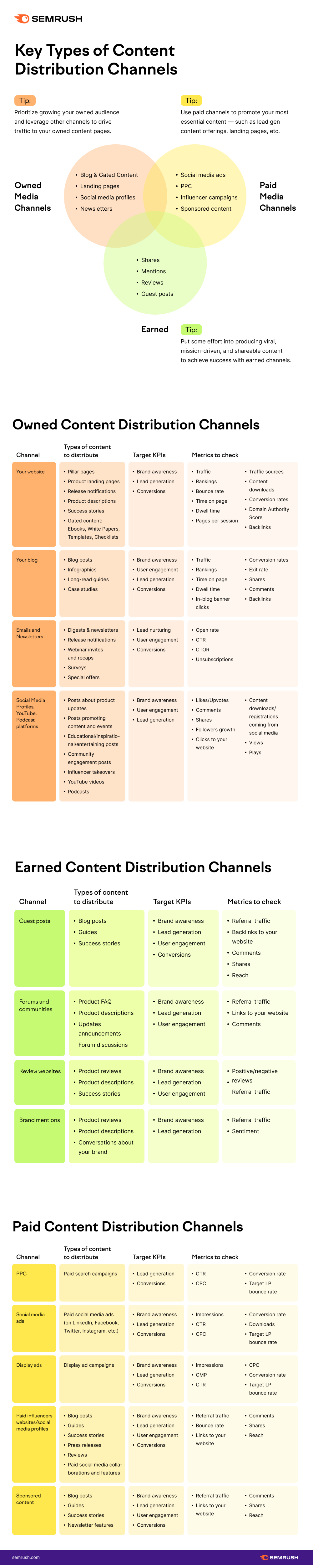 key types of content distribution channels infographic