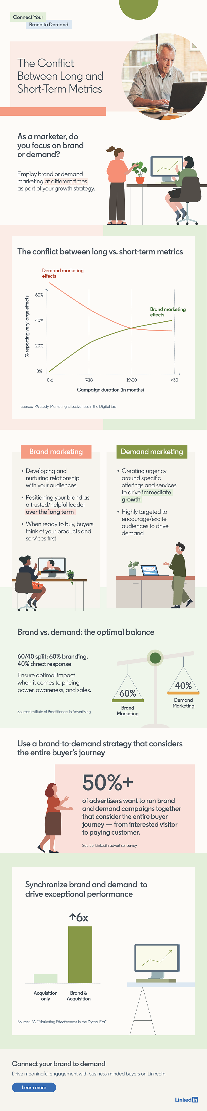 linkedin shares new insights on the benefits of a combined brand and demand approach infographic