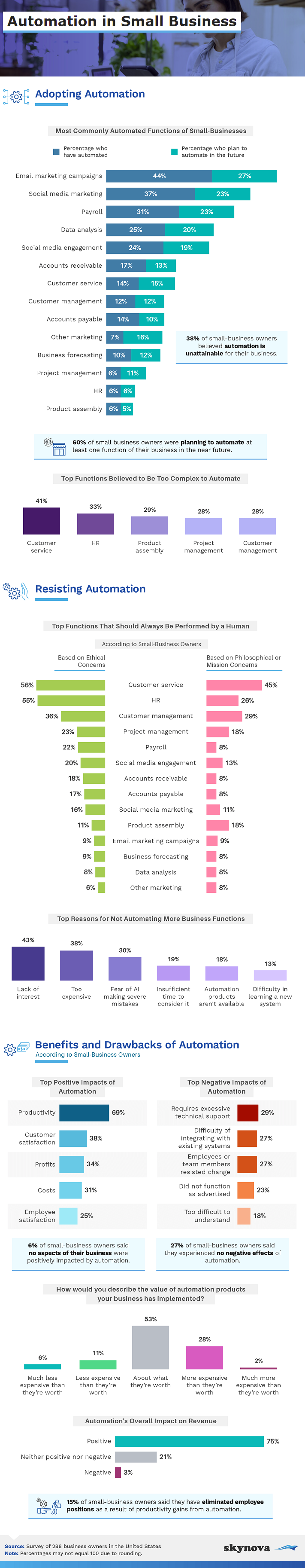 new report looks at how small businesses are approaching automation infographic