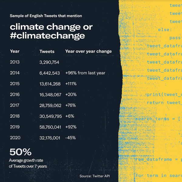 twitter launches new extremeweather mini site to help maximize climate change messaging