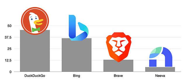 Statistics describing duckduckgo, bing, brave, neeva search engine