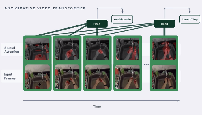 facebook develops new ai that can predict future process steps and help guide activity