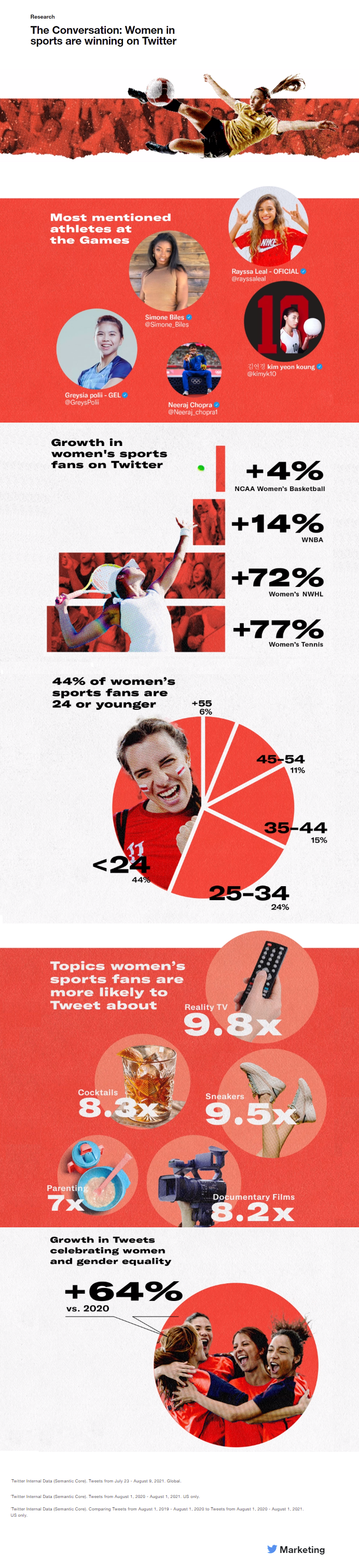 twitter shares new insights into the rising discussion around women in sport infographic