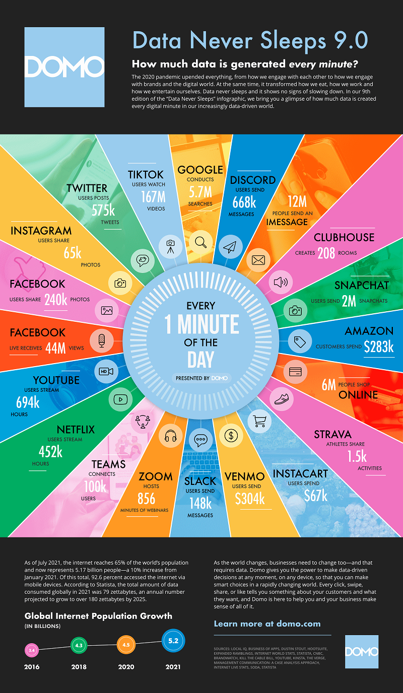 what happens on the internet every minute 2021 version infographic