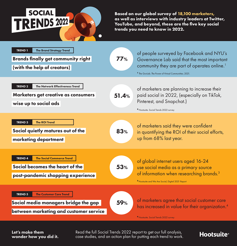 hootsuite outlines key social media marketing trends for 2022 based on 18k responses infographic