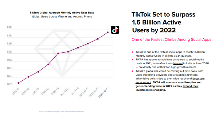 new report suggests tiktok will surpass 1 5 billion users in 2022