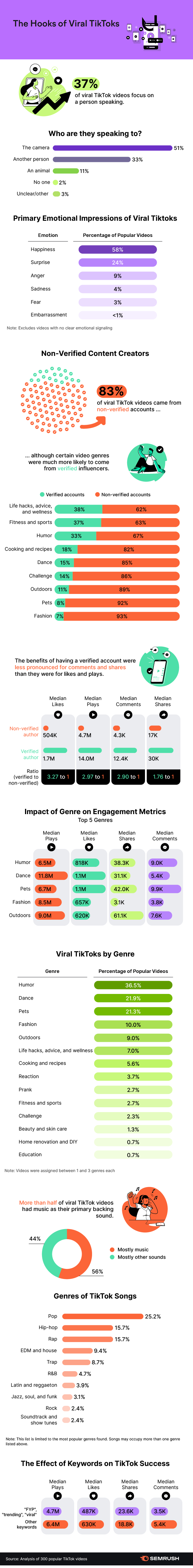 new study highlights key trends and traits in viral tiktok content infographic