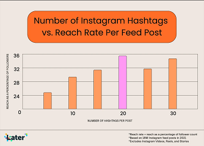 new study looks at optimal hashtag usage in instagram feed posts based on 18m