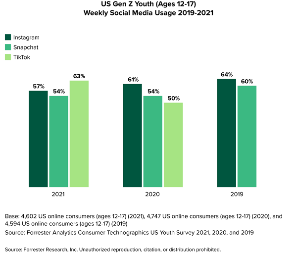 new survey underlines tiktoks rise versus instagram as the app of choice among teen users