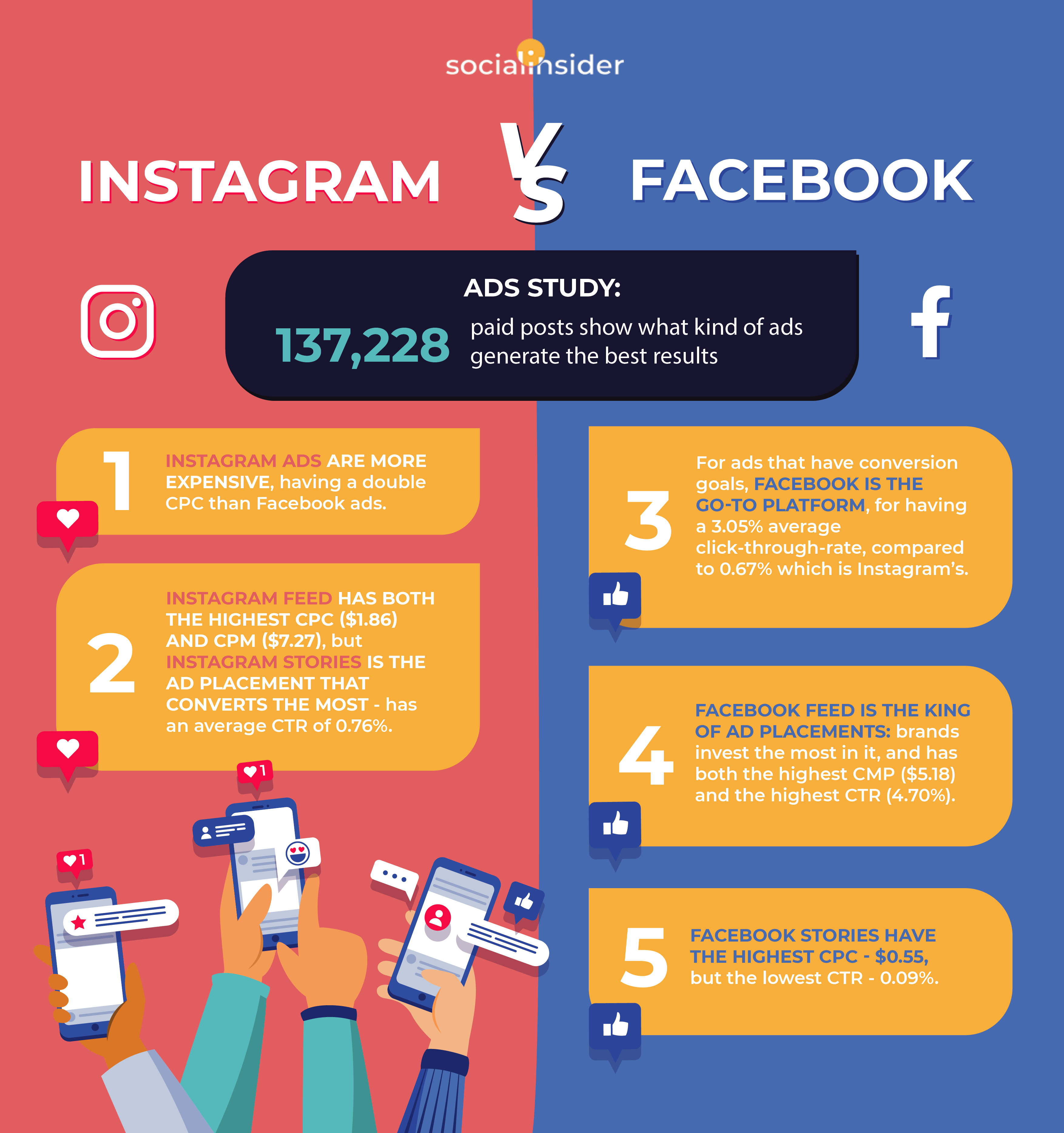 study of 137k facebook and instagram ads reveals performance benchmarks and trends infographic