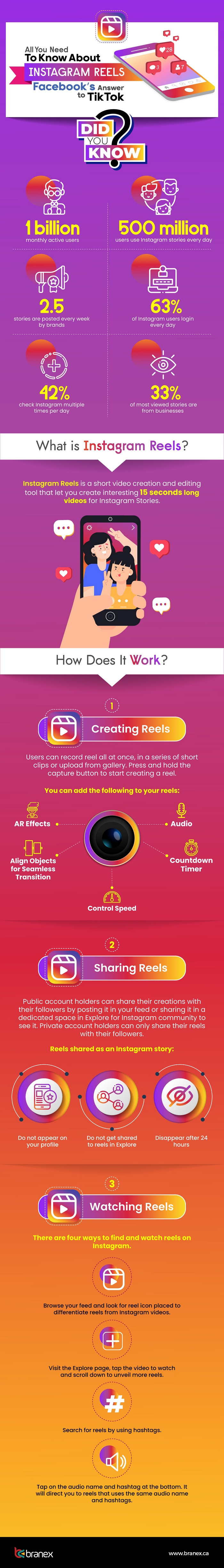 all you need to know about instagram reels infographic
