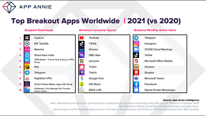 tiktok leads the way in app annies 2021 app performance report