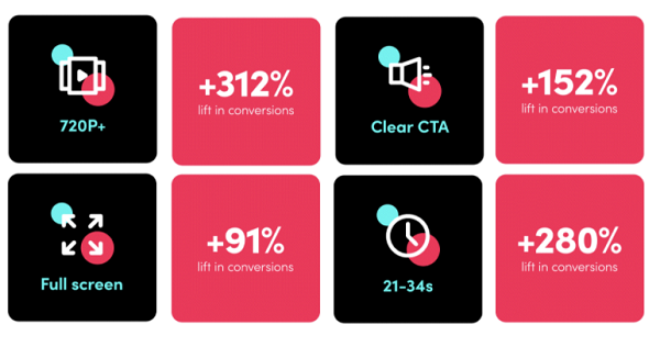 tiktok shares best practice tips for driving conversion with your ads